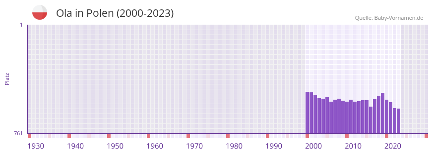 Ola in der Vornamen-Hitliste von Polen (2000-2023)