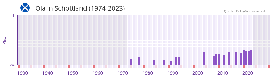 Ola in der Vornamen-Hitliste von Schottland (1974-2023)