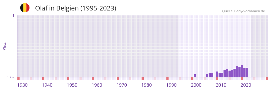 Olaf in der Vornamen-Hitliste von Belgien (1995-2023)