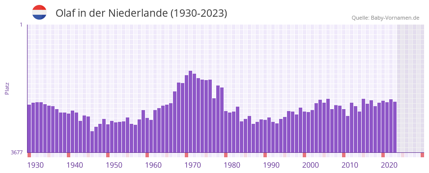 Olaf in der Vornamen-Hitliste von der Niederlande (1930-2023)