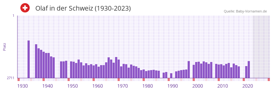 Olaf in der Vornamen-Hitliste von der Schweiz (1930-2023)