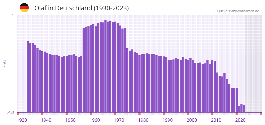 Olaf in der Vornamen-Hitliste von Deutschland (1930-2023)