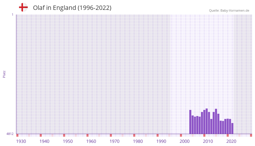 Olaf in der Vornamen-Hitliste von England (1996-2022)