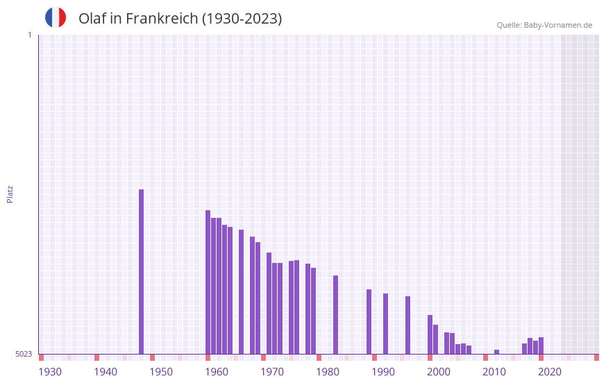 Olaf in der Vornamen-Hitliste von Frankreich (1930-2023)