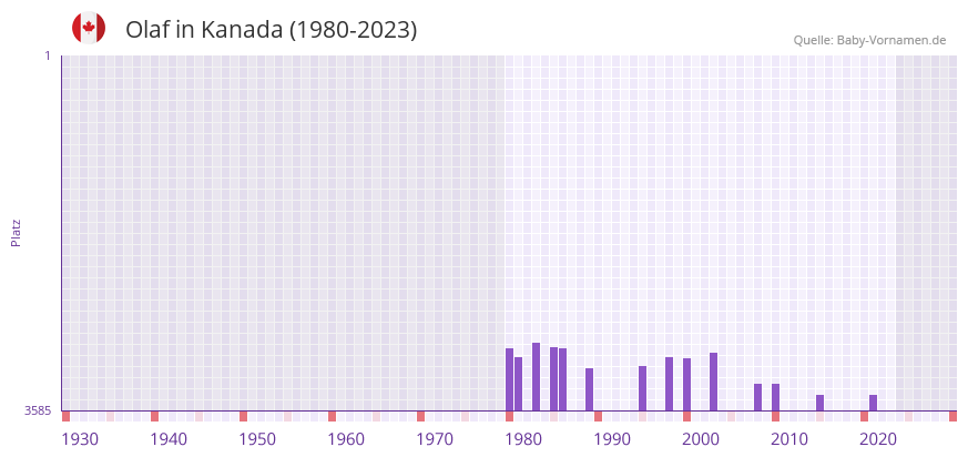 Olaf in der Vornamen-Hitliste von Kanada (1980-2023)