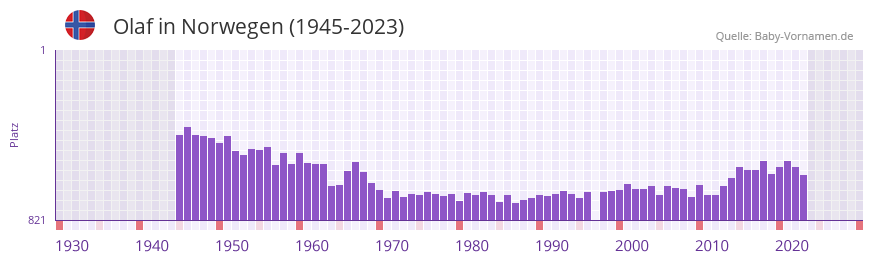 Olaf in der Vornamen-Hitliste von Norwegen (1945-2023)