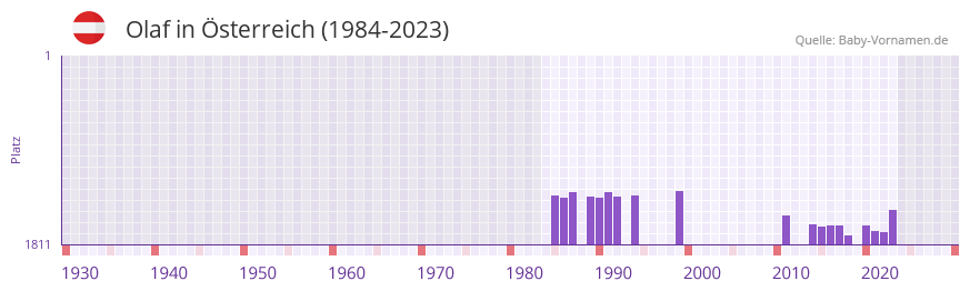 Olaf in der Vornamen-Hitliste von sterreich (1984-2023)