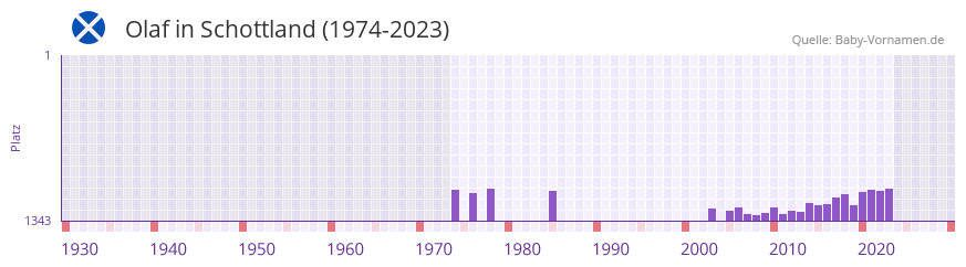 Olaf in der Vornamen-Hitliste von Schottland (1974-2023)