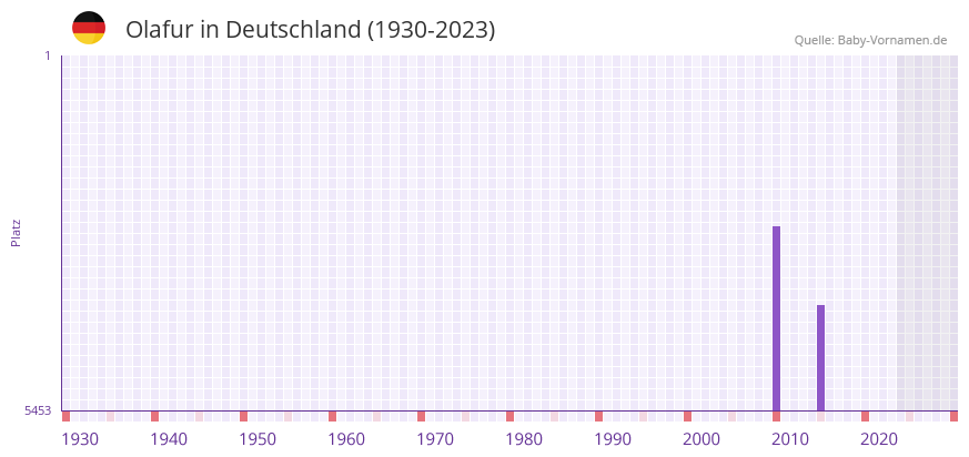 Olafur in der Vornamen-Hitliste von Deutschland (1930-2023)