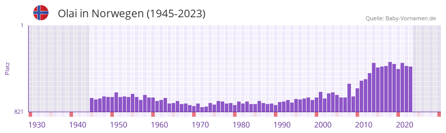 Olai in der Vornamen-Hitliste von Norwegen (1945-2023)