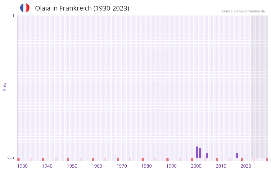 Olaia in der Vornamen-Hitliste von Frankreich (1930-2023)
