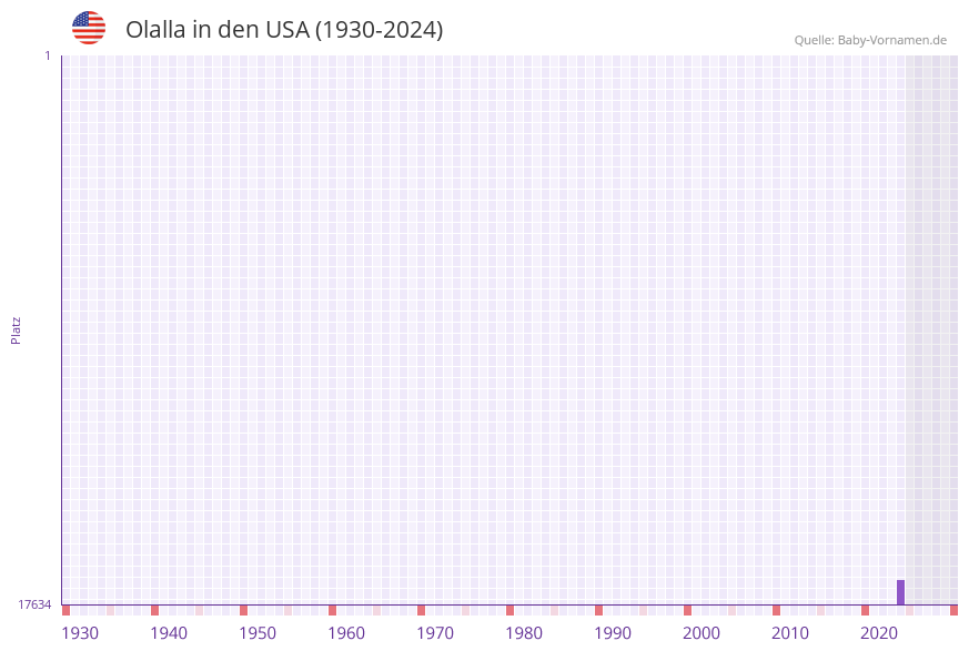 Olalla in der Vornamen-Hitliste von den USA (1930-2024)
