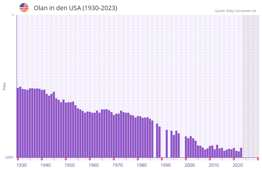Olan in der Vornamen-Hitliste von den USA (1930-2023)
