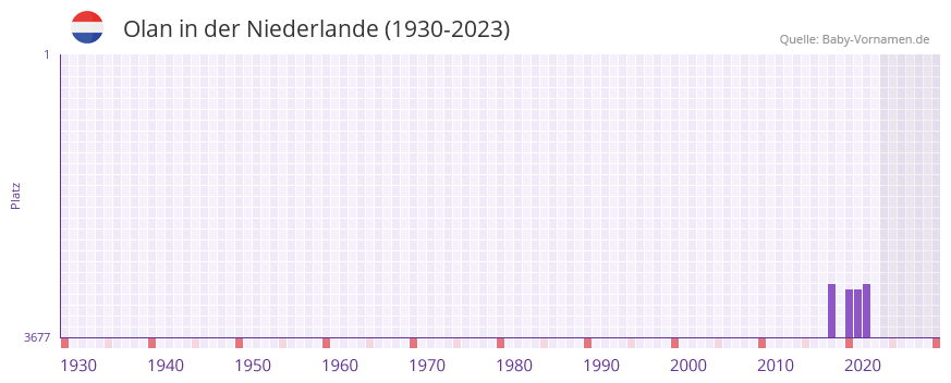 Olan in der Vornamen-Hitliste von der Niederlande (1930-2023)