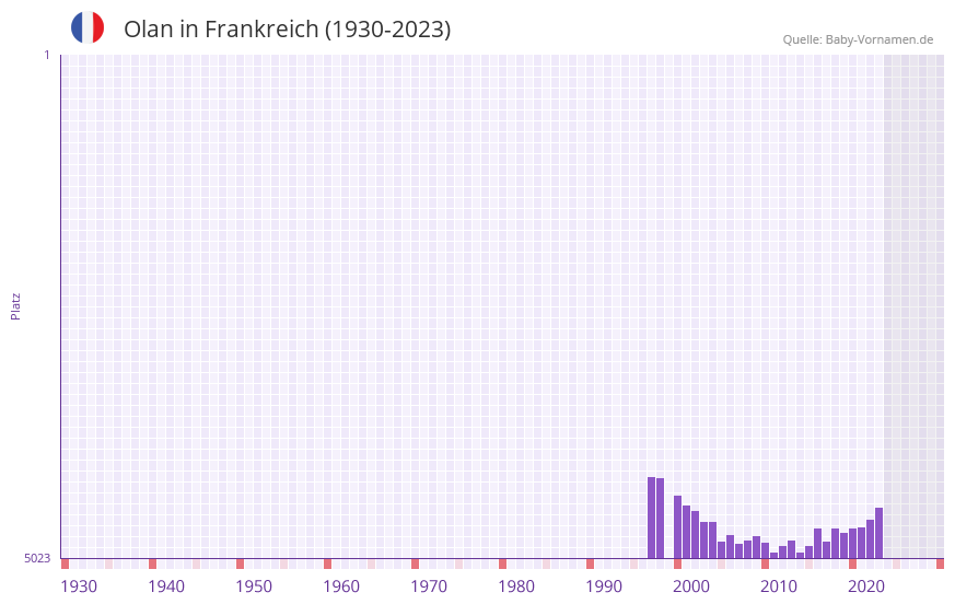 Olan in der Vornamen-Hitliste von Frankreich (1930-2023)
