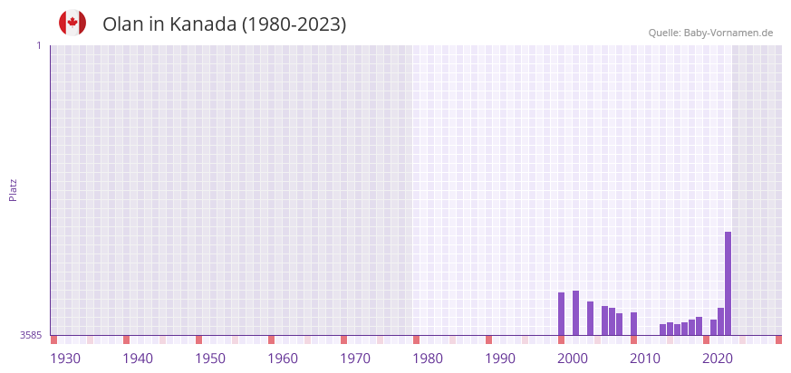 Olan in der Vornamen-Hitliste von Kanada (1980-2023)