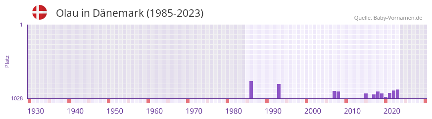 Olau in der Vornamen-Hitliste von Dnemark (1985-2023)