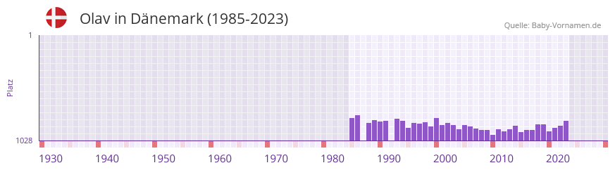 Olav in der Vornamen-Hitliste von Dnemark (1985-2023)