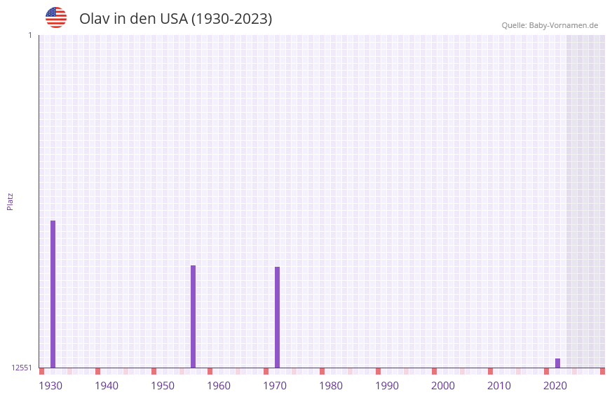 Olav in der Vornamen-Hitliste von den USA (1930-2023)