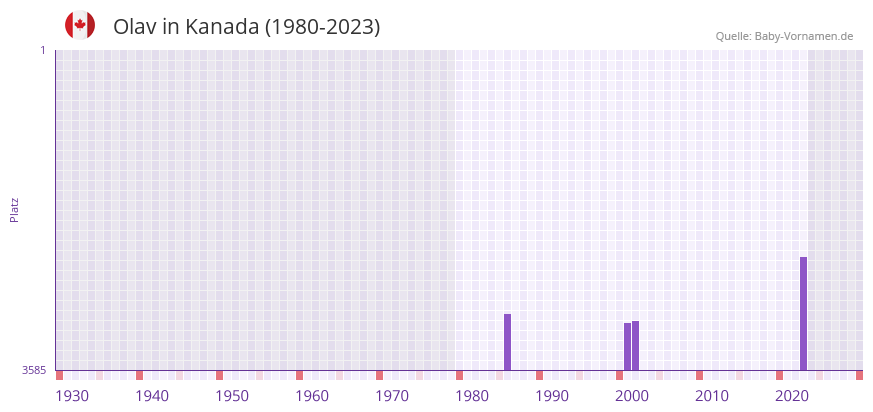 Olav in der Vornamen-Hitliste von Kanada (1980-2023)