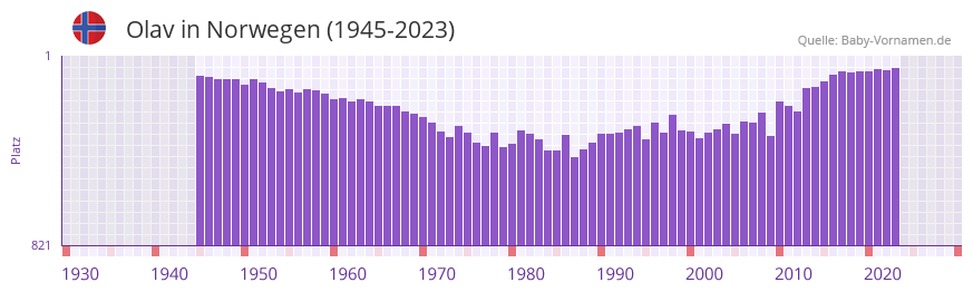 Olav in der Vornamen-Hitliste von Norwegen (1945-2023)