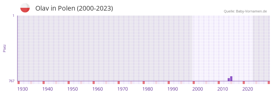 Olav in der Vornamen-Hitliste von Polen (2000-2023)