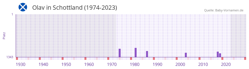 Olav in der Vornamen-Hitliste von Schottland (1974-2023)