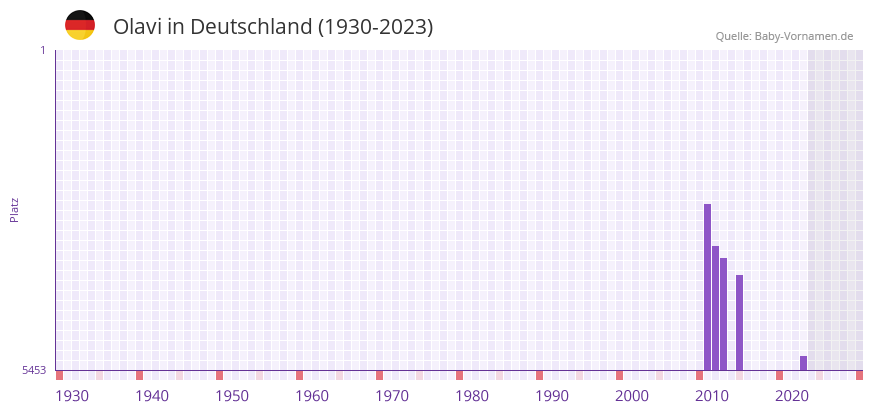 Olavi in der Vornamen-Hitliste von Deutschland (1930-2023)