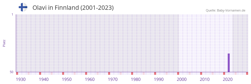 Olavi in der Vornamen-Hitliste von Finnland (2001-2023)