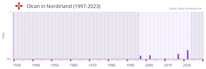 Olcan in der Vornamen-Hitliste von Nordirland (1997-2023)