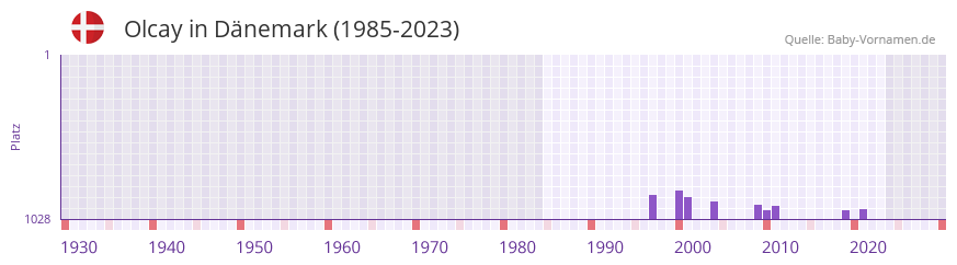 Olcay in der Vornamen-Hitliste von Dnemark (1985-2023)