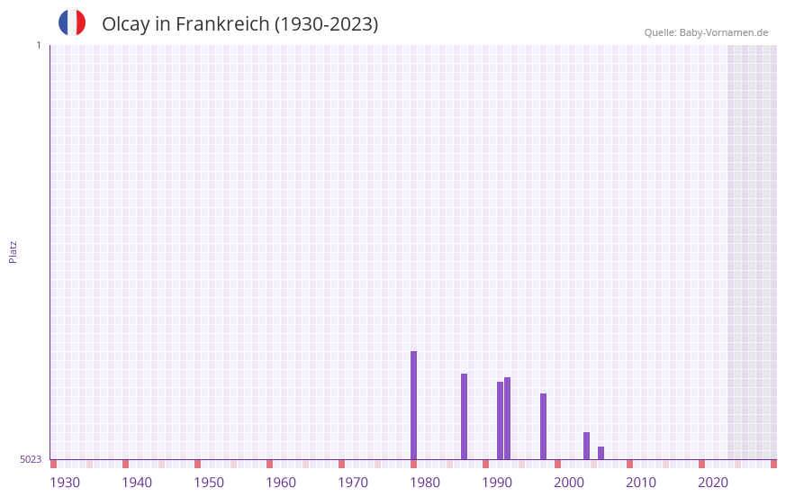 Olcay in der Vornamen-Hitliste von Frankreich (1930-2023)