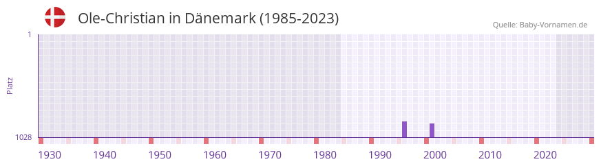 Ole-Christian in der Vornamen-Hitliste von Dnemark (1985-2023)