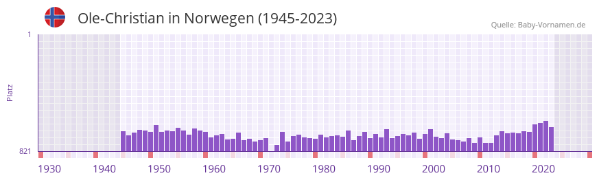 Ole-Christian in der Vornamen-Hitliste von Norwegen (1945-2023)