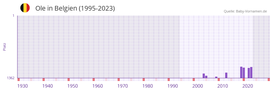 Ole in der Vornamen-Hitliste von Belgien (1995-2023)