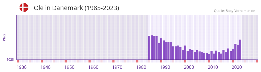 Ole in der Vornamen-Hitliste von Dnemark (1985-2023)