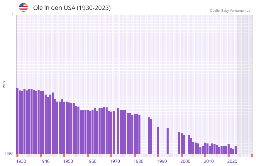 Ole in der Vornamen-Hitliste von den USA (1930-2023)