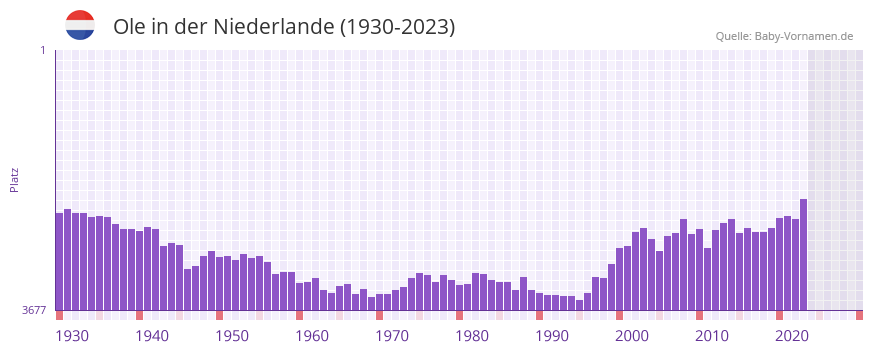 Ole in der Vornamen-Hitliste von der Niederlande (1930-2023)