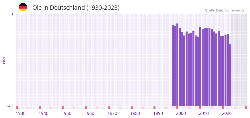 Ole in der Vornamen-Hitliste von Deutschland (1930-2023)