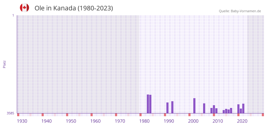 Ole in der Vornamen-Hitliste von Kanada (1980-2023)