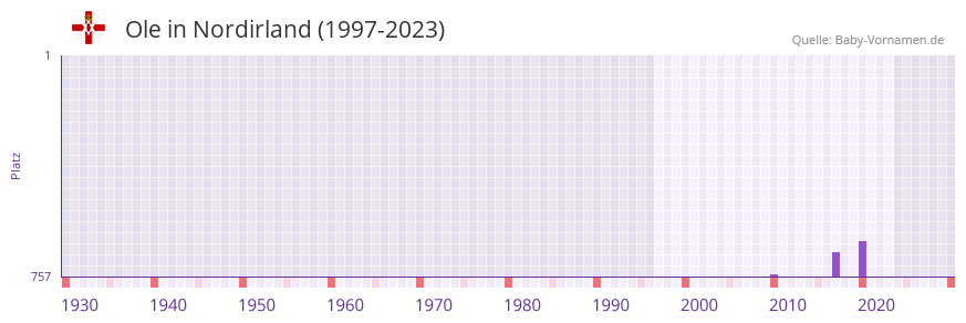 Ole in der Vornamen-Hitliste von Nordirland (1997-2023)