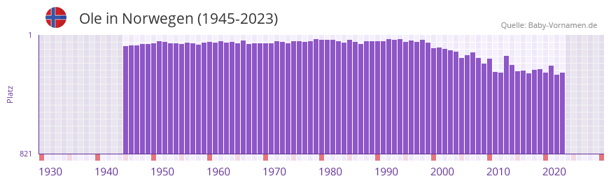 Ole in der Vornamen-Hitliste von Norwegen (1945-2023)