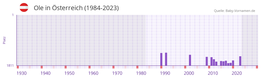 Ole in der Vornamen-Hitliste von sterreich (1984-2023)
