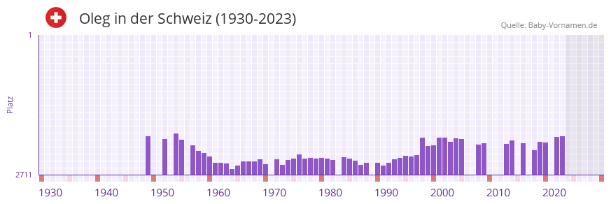 Oleg in der Vornamen-Hitliste von der Schweiz (1930-2023)