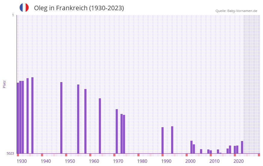Oleg in der Vornamen-Hitliste von Frankreich (1930-2023)
