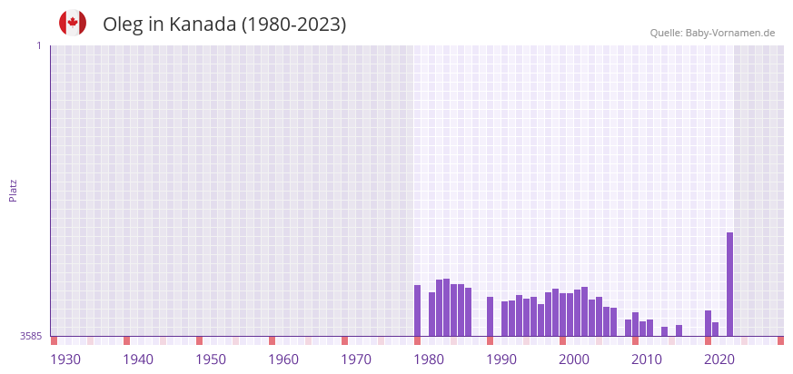 Oleg in der Vornamen-Hitliste von Kanada (1980-2023)