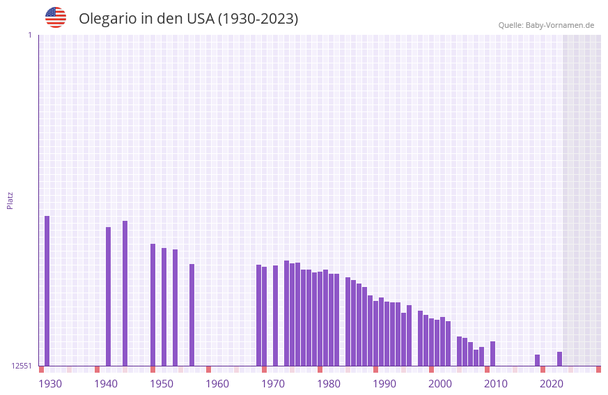 Olegario in der Vornamen-Hitliste von den USA (1930-2023) Olegario in der Vornamen-Hitliste von den USA (1930-2023)