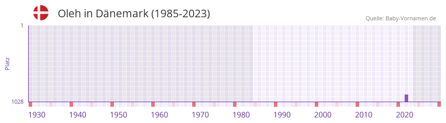 Oleh in der Vornamen-Hitliste von Dänemark (1985-2023) Oleh in der Vornamen-Hitliste von Dänemark (1985-2023)