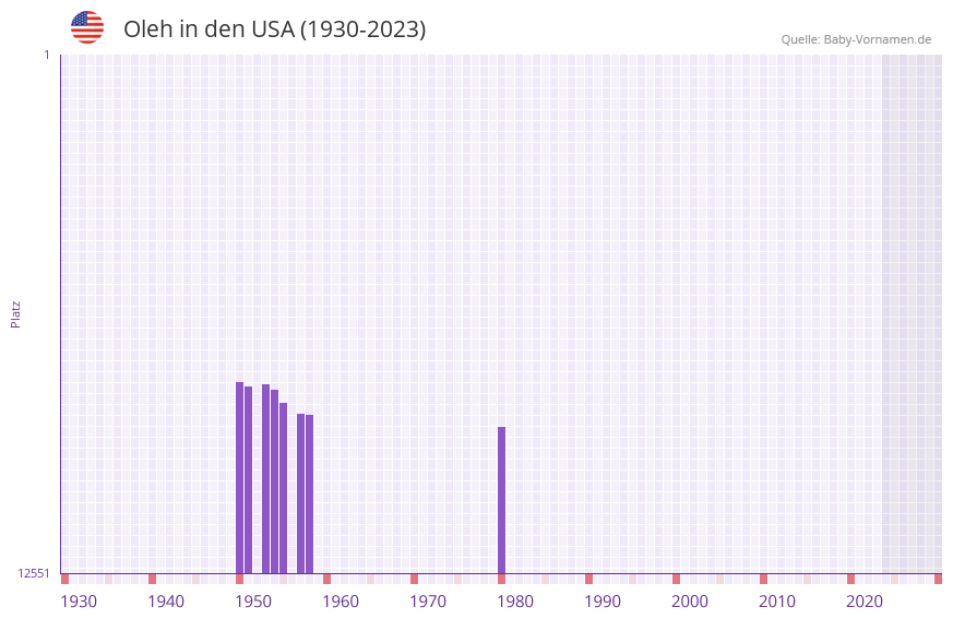 Oleh in der Vornamen-Hitliste von den USA (1930-2023) Oleh in der Vornamen-Hitliste von den USA (1930-2023)