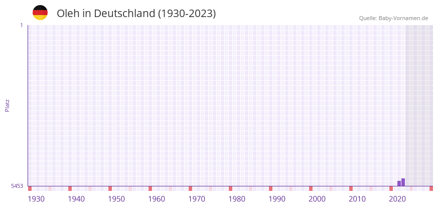 Oleh in der Vornamen-Hitliste von Deutschland (1930-2023) Oleh in der Vornamen-Hitliste von Deutschland (1930-2023)